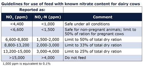 Nitrates chart1