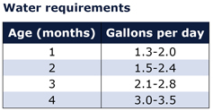 8.12 water requirements