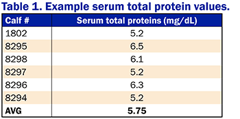 Mean change in levels of serum proteins, including total protein