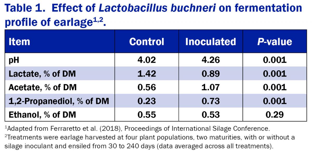 Table 1. Effect of Lactobacillus buchneri on fermentation profile of earlage